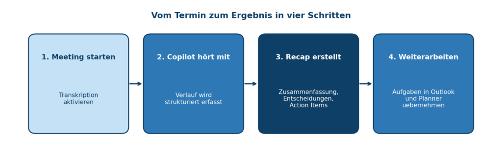 Grafik zeigt den Ablauf zur Nutzung von Microsoft 365 Copilot für effiziente Meetings und Aufgabenverwaltung. | © CodeKlar GmbH