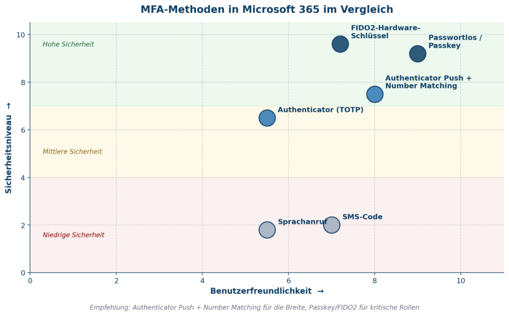 Grafik zeigt die MFA-Methoden in Microsoft 365 im Vergleich zu Benutzerfreundlichkeit und Sicherheitsniveau. | © CodeKlar GmbH