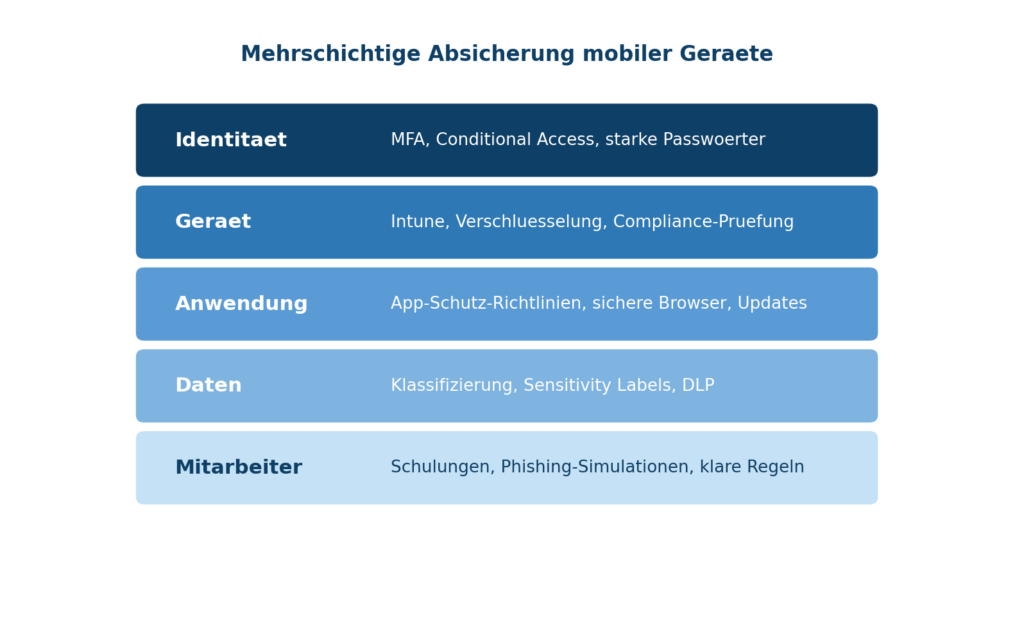 Grafik zur mehrschichtigen Absicherung mobiler Geräte zeigt Sicherheitsstrategien von CodeKlar mit Microsoft 365 und Azure. | © CodeKlar GmbH