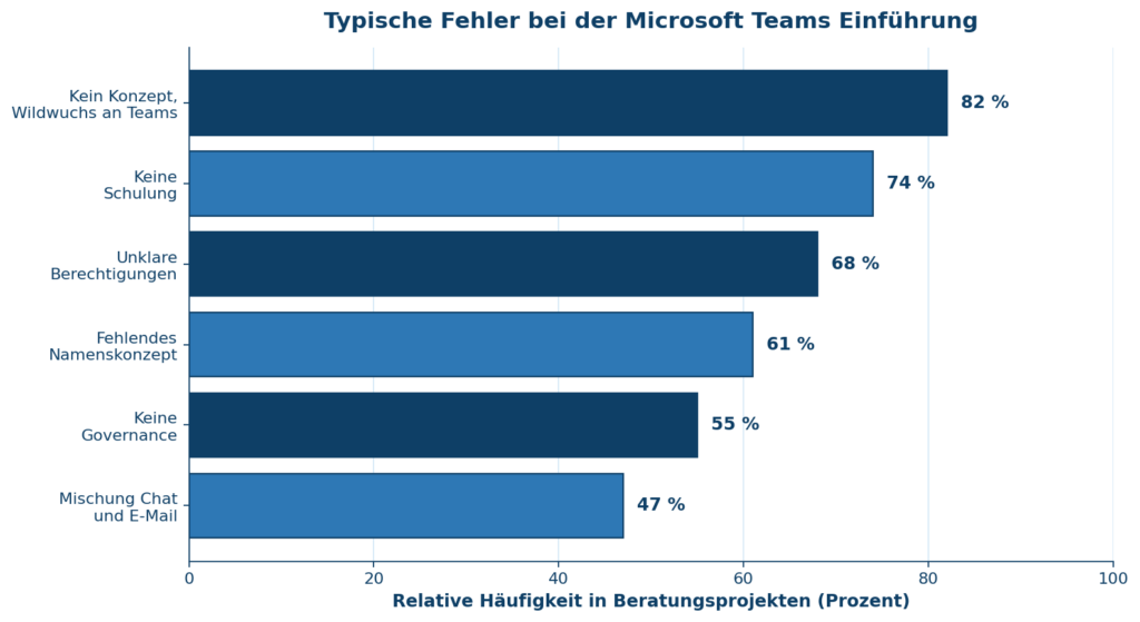 Grafik zeigt typische Fehler bei Microsoft Teams, wie unklare Berechtigungen und fehlende Schulungen. | © CodeKlar GmbH