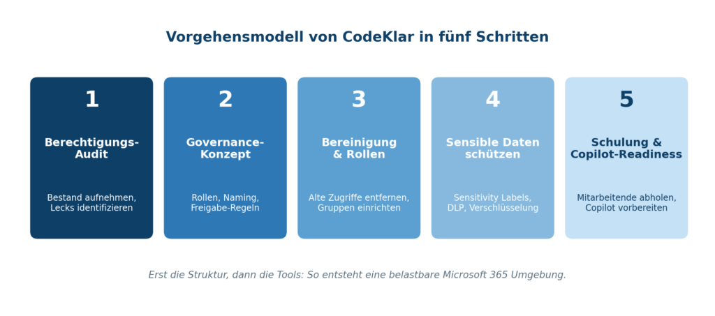 Grafik zeigt das 5-Schritte-Vorgehensmodell von CodeKlar zur IT-Optimierung mit Microsoft 365 und Azure. | © CodeKlar GmbH