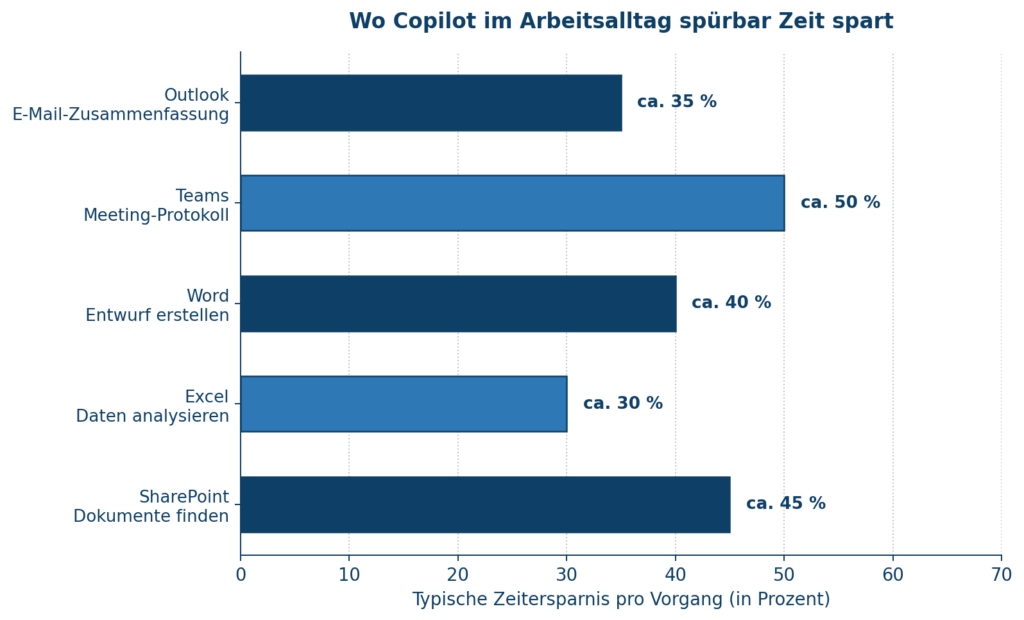 Die Grafik zeigt, wie Microsoft 365 Copilot im Arbeitsalltag bis zu 50 % Zeitersparnis bei verschiedenen Aufgaben bietet.