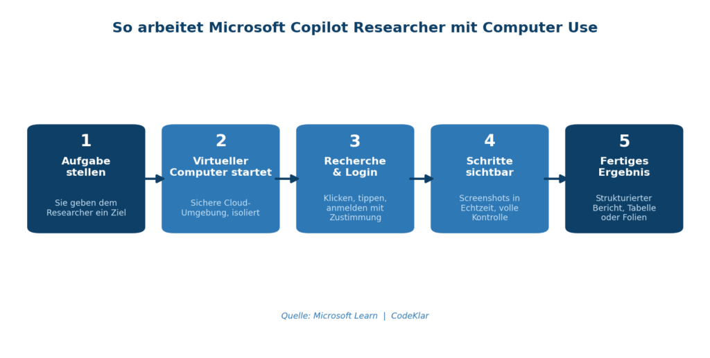 Grafik zeigt den Ablauf der Microsoft Copilot Nutzung für effektive Computerarbeit mit CodeKlar | © CodeKlar GmbH.