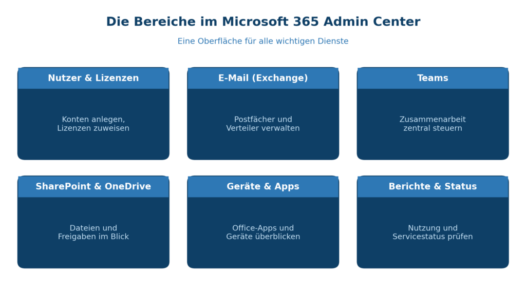 Die Grafik zeigt die Bereiche im Microsoft 365 Admin Center von CodeKlar GmbH für effiziente IT-Managementprozesse.