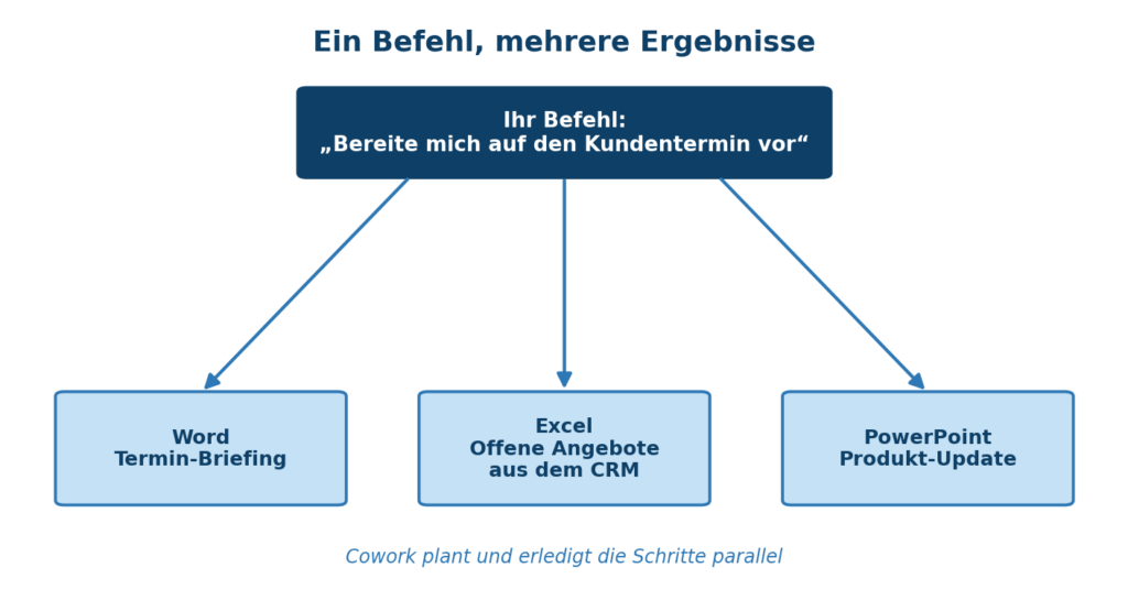 Grafik zeigt, wie ein Befehl in Microsoft 365 mehrere Ergebnisse gleichzeitig erstellt | © CodeKlar GmbH