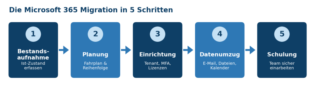 Grafik zeigt die fünf Schritte zur Microsoft 365 Migration: Planung, Einrichtung, Datenumzug und Schulung | © CodeKlar GmbH.