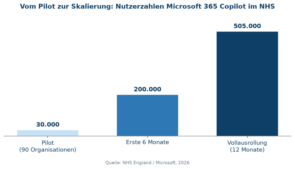 Grafik zeigt die Skalierung von Microsoft 365 Copilot-Nutzern im NHS über 12 Monate | © CodeKlar GmbH