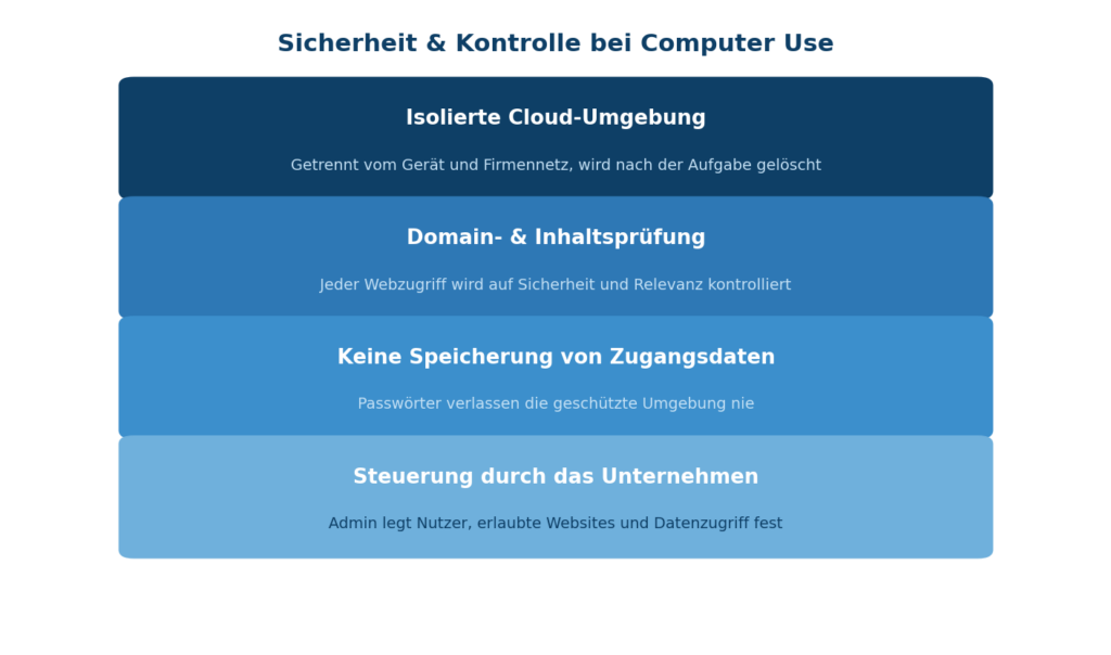Grafik zeigt Sicherheitsebenen in der Cloud, die Microsoft 365 und Azure für IT-Schutz optimieren | © CodeKlar GmbH