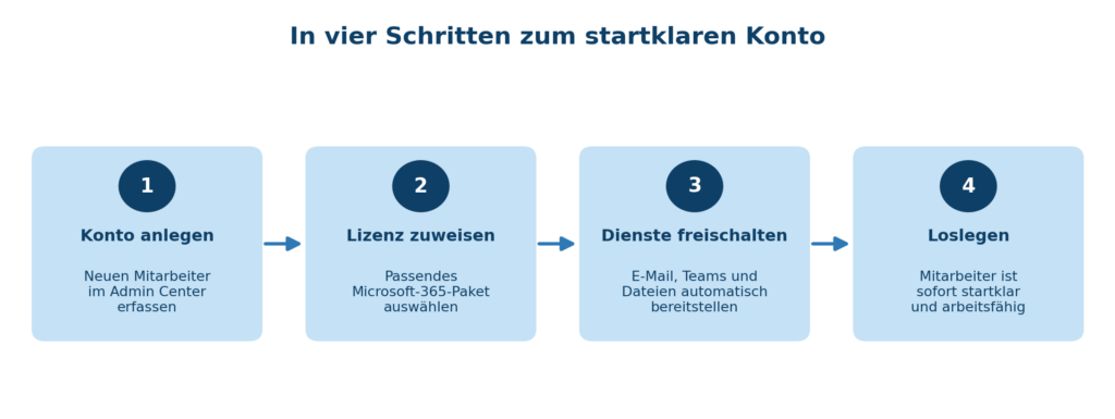 Grafik zeigt den Prozess in vier Schritten zur Einrichtung eines Microsoft 365 Kontos für neue Mitarbeiter | © CodeKlar GmbH