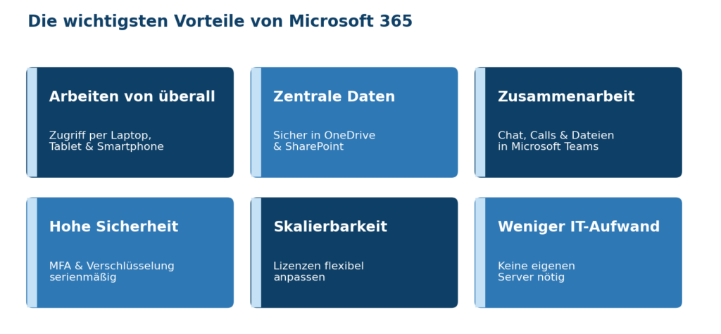 Grafik zeigt die Vorteile von Microsoft 365: Arbeiten von überall, hohe Sicherheit und weniger IT-Aufwand. | © CodeKlar GmbH