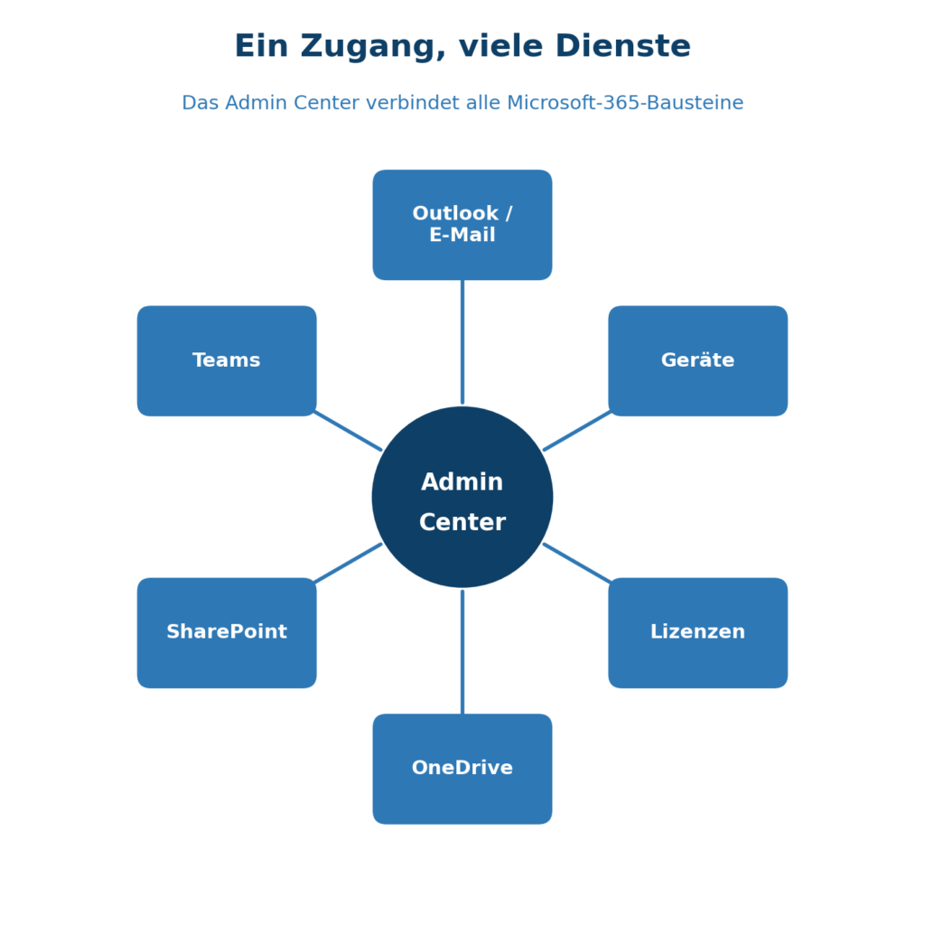 Grafik zeigt das Admin Center, das Microsoft 365 Dienste wie Teams, Outlook und OneDrive verbindet. | © CodeKlar GmbH