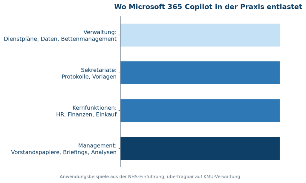 Grafik zeigt, wie Microsoft 365 Copilot in verschiedenen Bereichen der IT effizient eingesetzt werden kann. | © CodeKlar GmbH