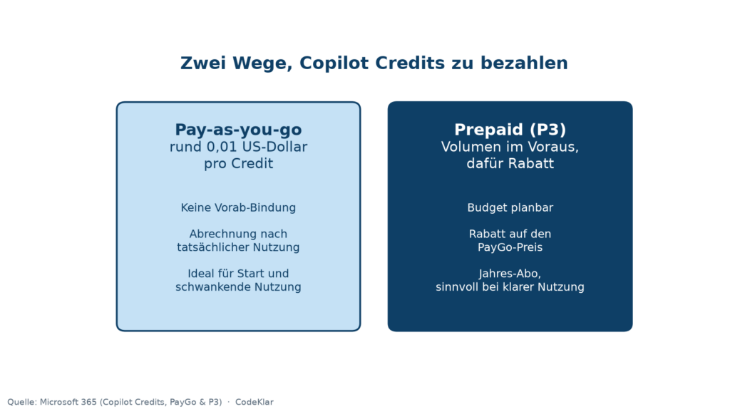 Grafik zeigt die Unterschiede zwischen PayGo und Prepaid für Microsoft 365 Credits von CodeKlar GmbH. | © CodeKlar GmbH