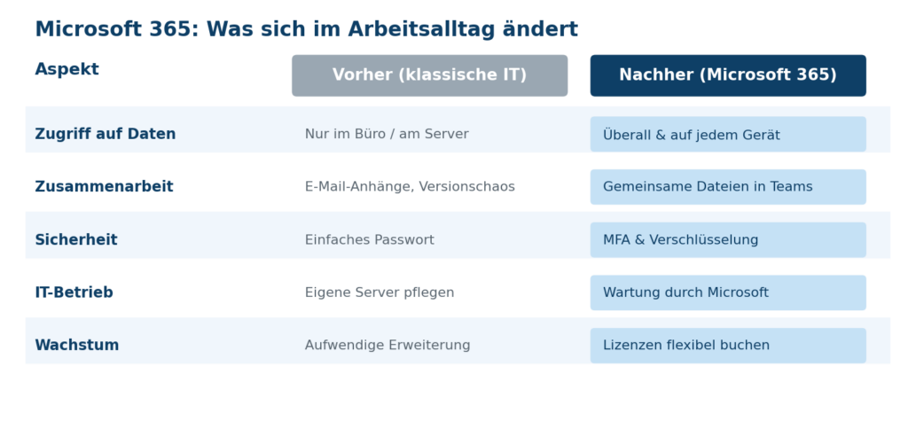 Grafik zeigt den Wechsel von klassischer IT zu Microsoft 365, unterstützt von CodeKlar GmbH. | © CodeKlar GmbH
