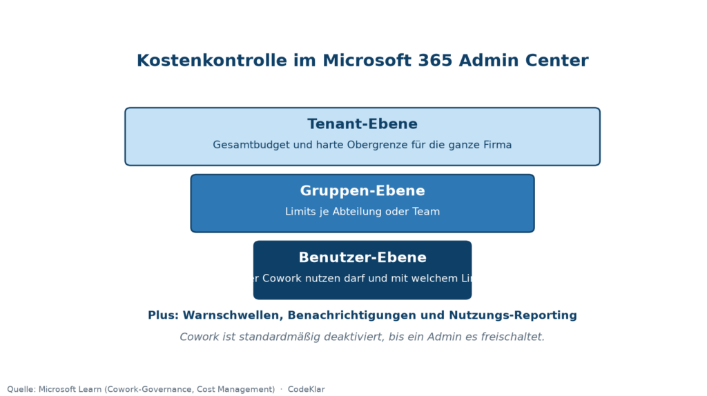 Grafik zur Kostenkontrolle im Microsoft 365 Admin Center, dargestellt in drei Ebenen für effektive IT-Management | © CodeKlar GmbH