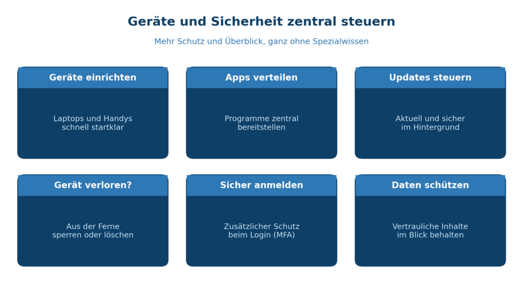 Grafik zeigt Lösungen von CodeKlar zur zentralen Verwaltung von Geräten und Sicherheit in Microsoft 365 und Azure. | © CodeKlar GmbH