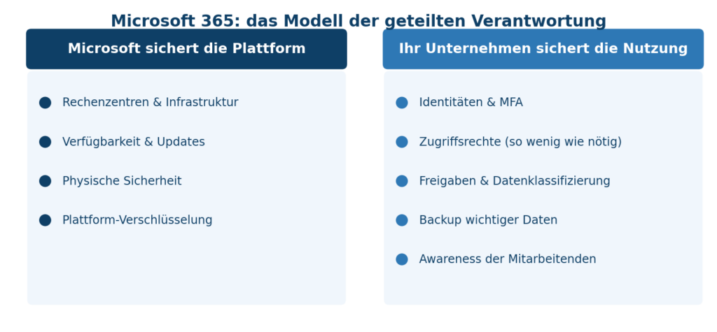Grafik zeigt das Modell der geteilten Verantwortung zwischen Microsoft 365 und Unternehmen für IT-Sicherheit und Nutzung. | © CodeKlar GmbH
