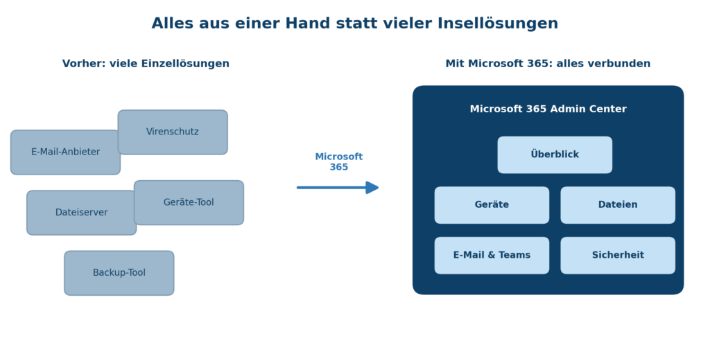 Grafik zeigt die Vorteile von Microsoft 365 für eine integrierte IT-Lösung | © CodeKlar GmbH