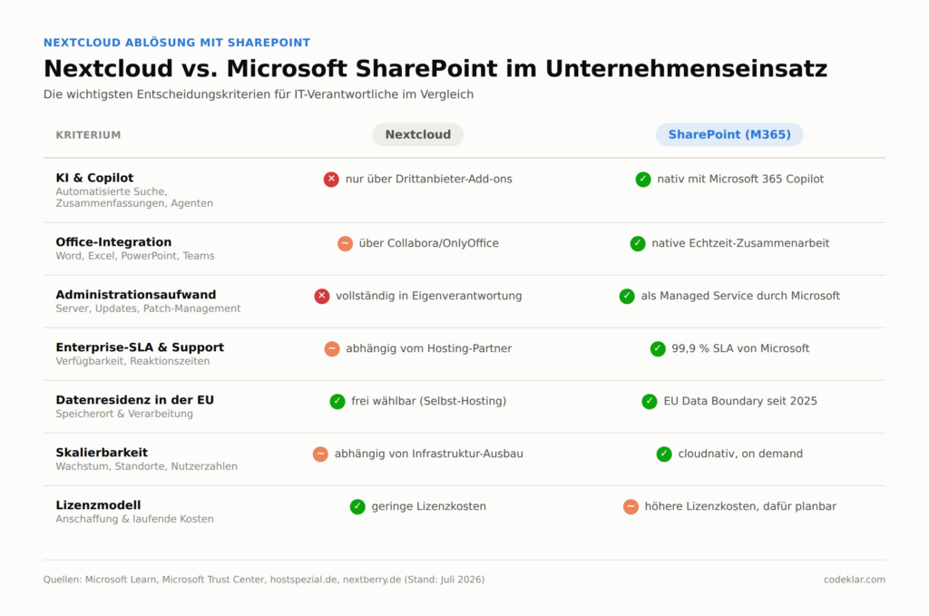 Vergleich der IT-Lösungen Nextcloud und Microsoft SharePoint im Unternehmenskontext, fokussiert auf Microsoft 365.