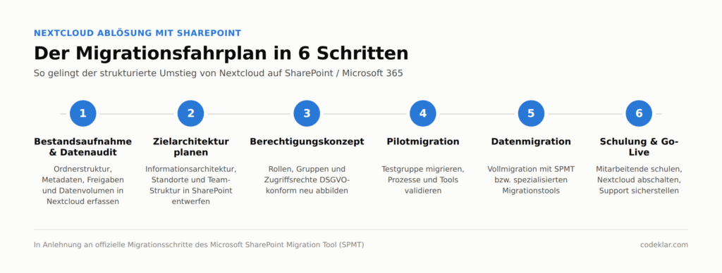Die Grafik zeigt die Schritte einer strukturierten Migration von Nextcloud zu Microsoft 365 und Azure durch CodeKlar GmbH.