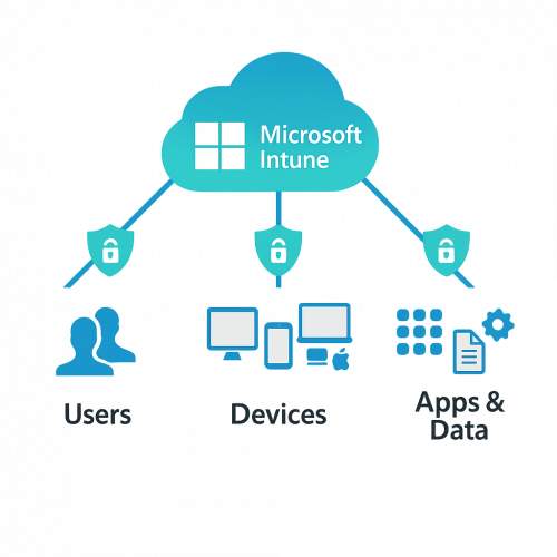Das Diagramm zeigt die Integration von Microsoft Intune für IT-Sicherheit bei Geräten und Daten mit CodeKlar.